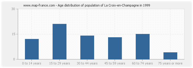 Age distribution of population of La Croix-en-Champagne in 1999